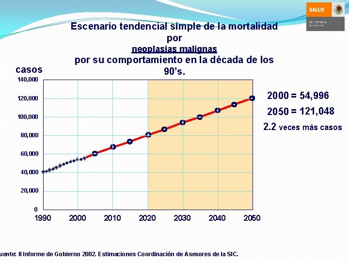 Escenario tendencial simple de la mortalidad por neoplasias malignas casos 140, 000 por su