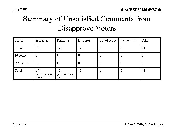 July 2009 doc. : IEEE 802. 15 -09/581 r 0 Summary of Unsatisfied Comments