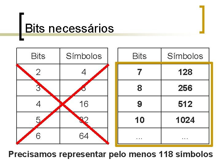 Bits necessários Bits Símbolos 2 4 7 128 3 8 8 256 4 16