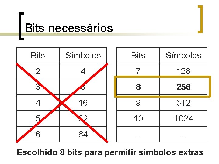 Bits necessários Bits Símbolos 2 4 7 128 3 8 8 256 4 16