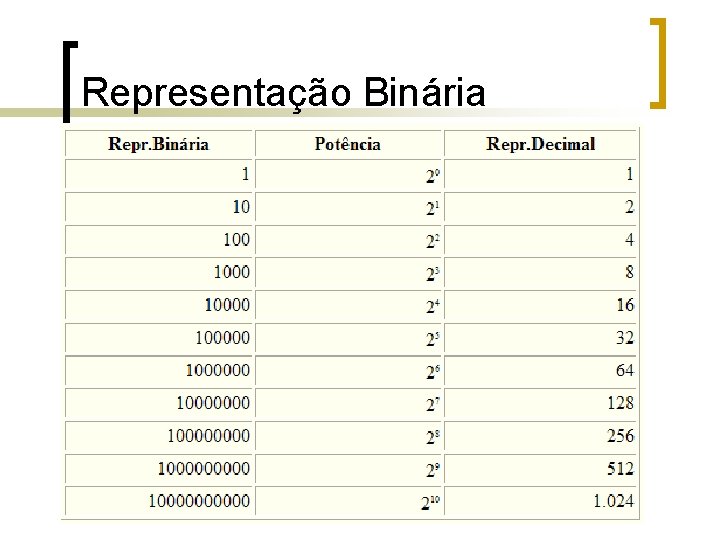 Representação Binária 