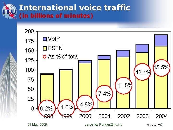 International voice traffic (in billions of minutes) 200 175 Vo. IP 150 PSTN As