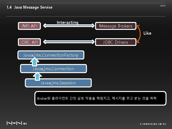 1. 4 Java Message Service 대외비 Interacting JMS API Message Brokers Like JDBC API