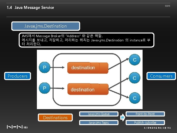 1. 4 Java Message Service 대외비 Javax. jms. Destination JMS에서 Message Broker의 “Address” 와