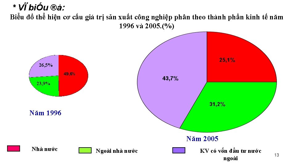 * VÏ biÓu ®å: 49, 6% Biểu đồ thể hiện cơ cấu giá trị