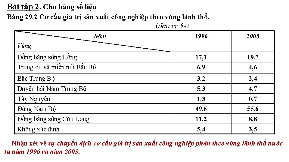 Bài tập 2. Cho bảng số liệu Bảng 29. 2 Cơ cấu giá trị