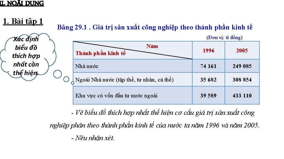 II. NOÄI DUNG 1. Bài tập 1 Xác định biểu đồ thích hợp nhất