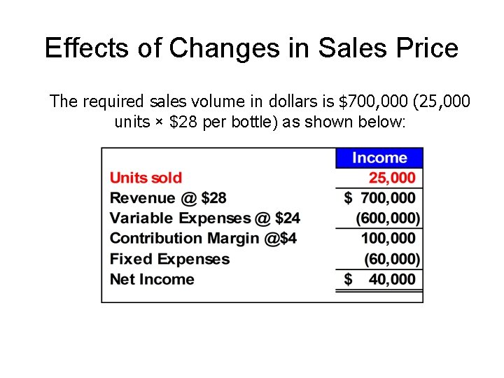 Effects of Changes in Sales Price The required sales volume in dollars is $700,