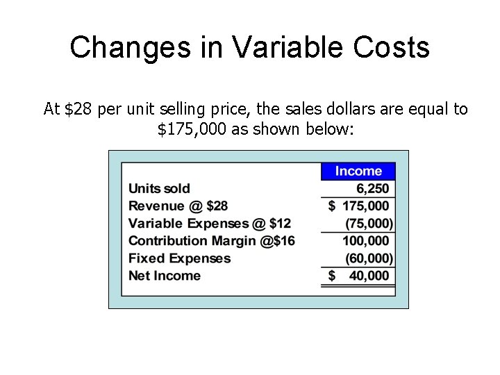 Changes in Variable Costs At $28 per unit selling price, the sales dollars are