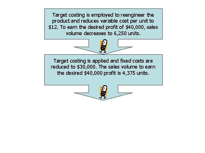 Target costing is employed to reengineer the product and reduces variable cost per unit