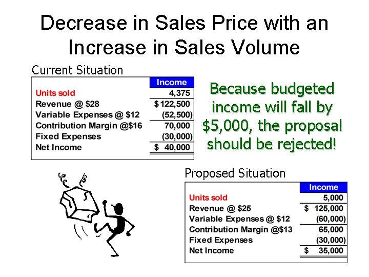 Decrease in Sales Price with an Increase in Sales Volume Current Situation Because budgeted