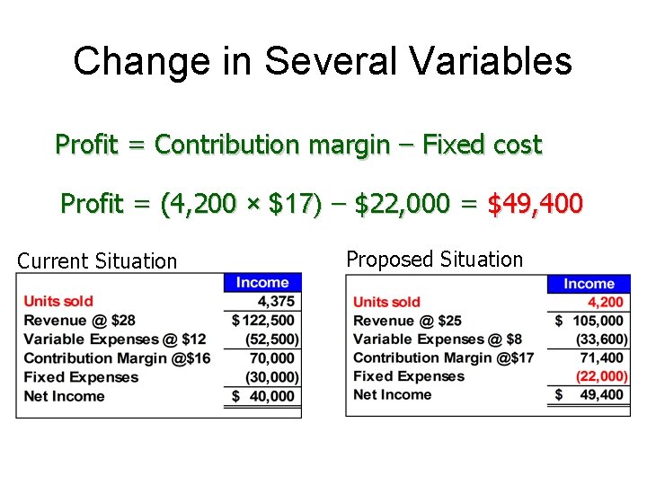 Change in Several Variables Profit = Contribution margin – Fixed cost Profit = (4,