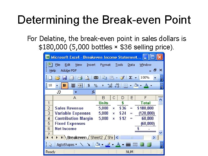 Determining the Break-even Point For Delatine, the break-even point in sales dollars is $180,