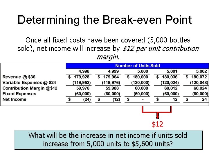 Determining the Break-even Point Once all fixed costs have been covered (5, 000 bottles