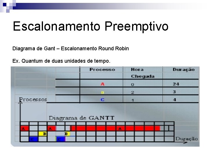 Escalonamento Preemptivo Diagrama de Gant – Escalonamento Round Robin Ex. Quantum de duas unidades