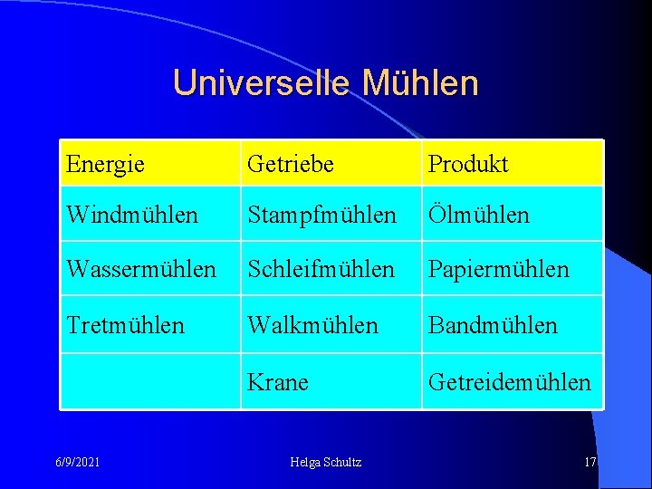Universelle Mühlen Energie Getriebe Produkt Windmühlen Stampfmühlen Ölmühlen Wassermühlen Schleifmühlen Papiermühlen Tretmühlen Walkmühlen Bandmühlen