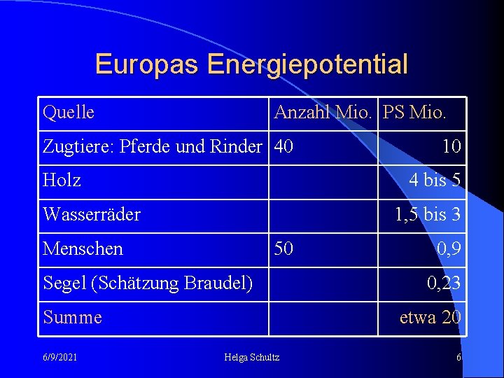 Europas Energiepotential Quelle Anzahl Mio. PS Mio. Zugtiere: Pferde und Rinder 40 Holz 4