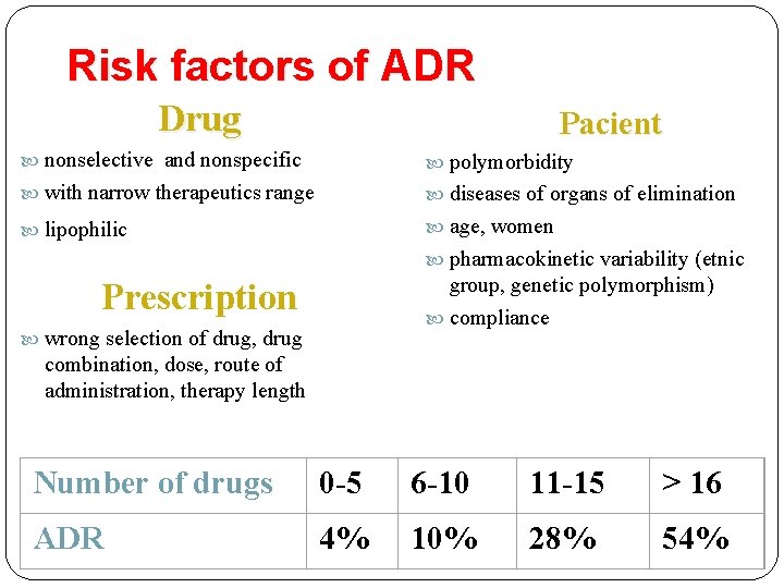 Risk factors of ADR Drug Pacient nonselective and nonspecific polymorbidity with narrow therapeutics range