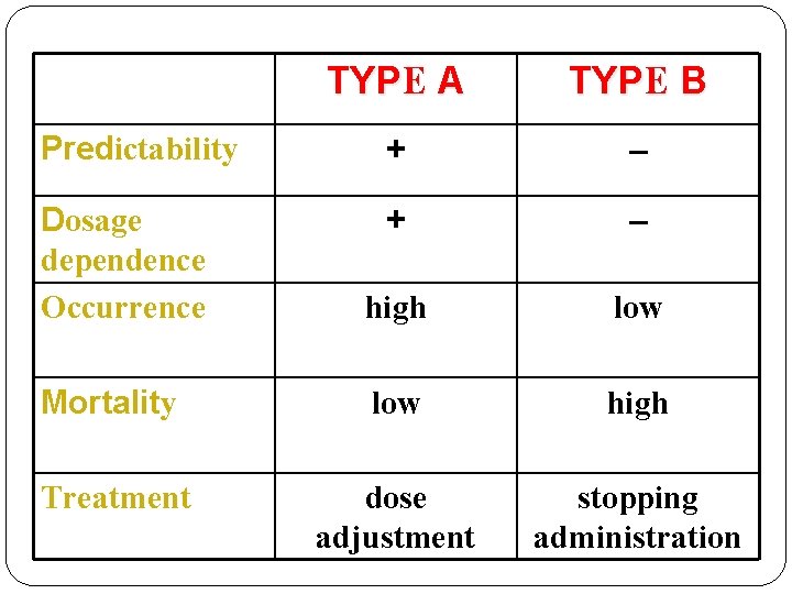 TYPE A TYPE B Predictability + – Dosage dependence Occurrence + – high low