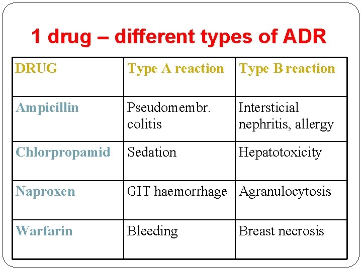 1 drug – different types of ADR DRUG Type A reaction Type B reaction