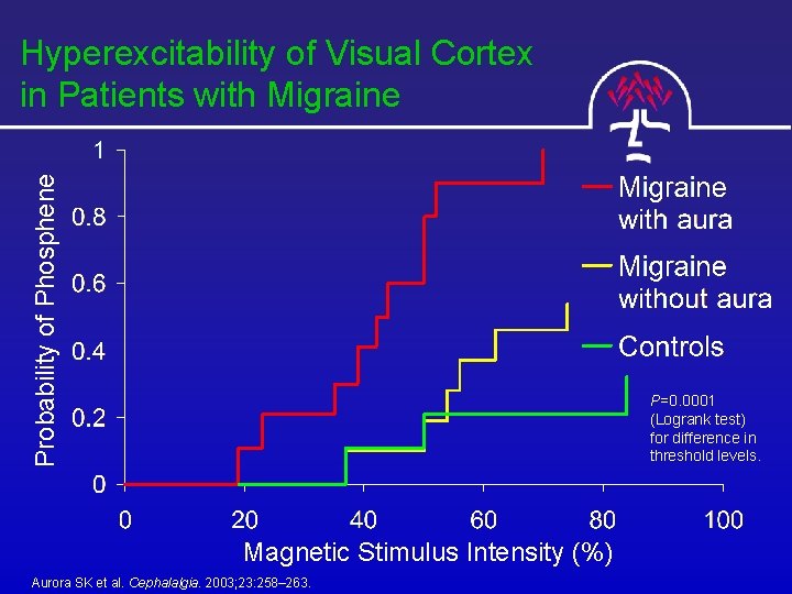 Probability of Phosphene Hyperexcitability of Visual Cortex in Patients with Migraine P=0. 0001 (Logrank