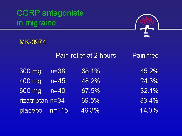 CGRP antagonists in migraine MK-0974 Pain relief at 2 hours 300 mg n=38 400