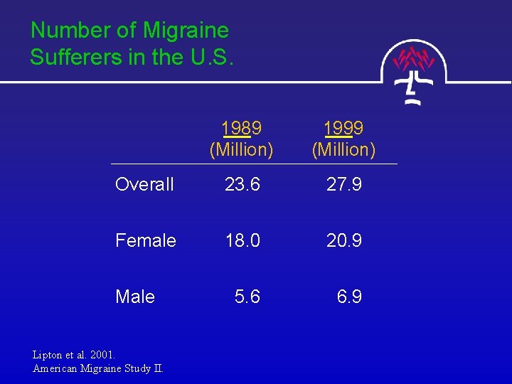 Number of Migraine Sufferers in the U. S. 1989 (Million) 1999 (Million) Overall 23.