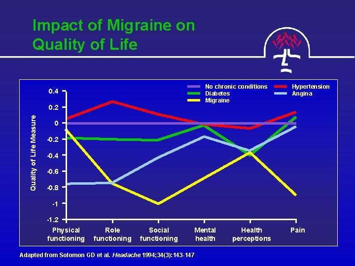 Impact of Migraine on Quality of Life No chronic conditions Diabetes Migraine 0. 4