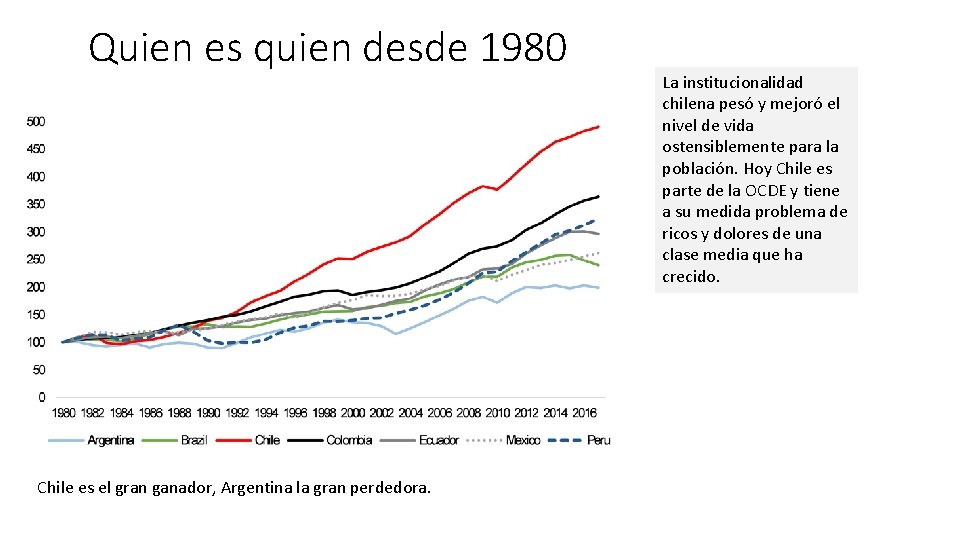 Quien es quien desde 1980 Chile es el gran ganador, Argentina la gran perdedora.