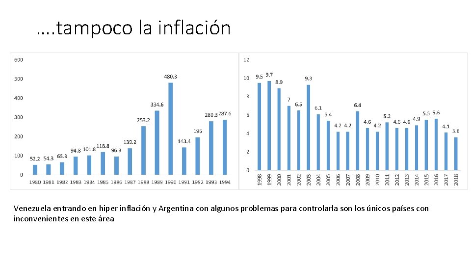 …. tampoco la inflación Venezuela entrando en hiper inflación y Argentina con algunos problemas