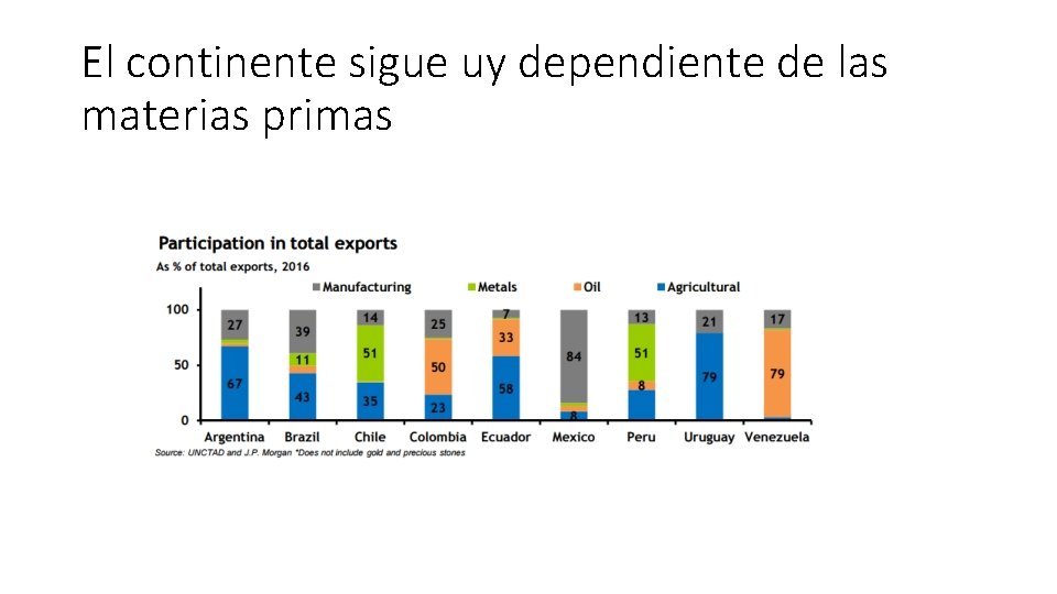 El continente sigue uy dependiente de las materias primas 