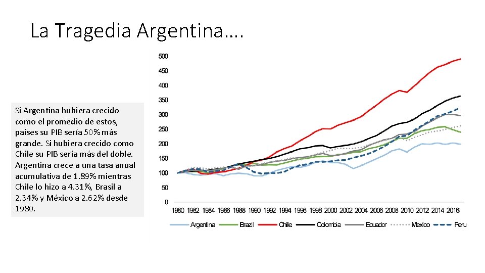 La Tragedia Argentina…. Si Argentina hubiera crecido como el promedio de estos, países su