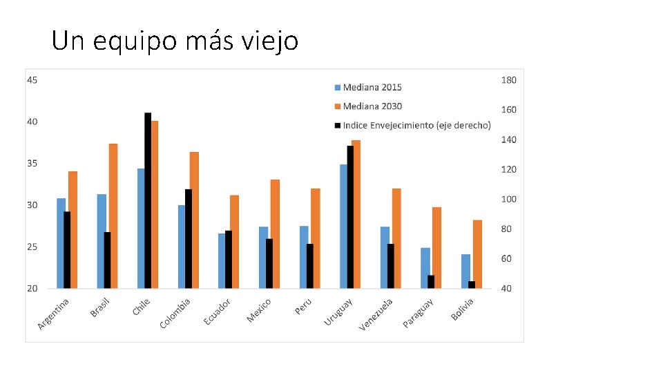 Un equipo más viejo 