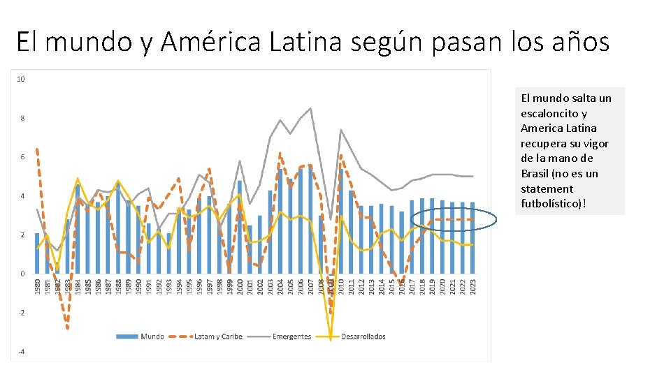 El mundo y América Latina según pasan los años El mundo salta un escaloncito