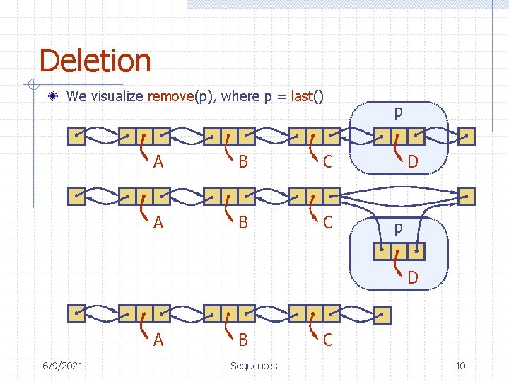 Deletion We visualize remove(p), where p = last() A B C p D A