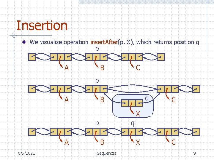 Insertion We visualize operation insert. After(p, X), which returns position q p A B