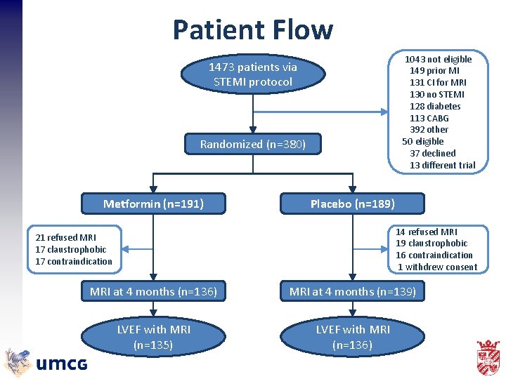 Patient Flow 1043 not eligible 149 prior MI 131 CI for MRI 130 no