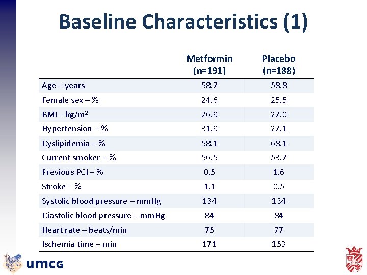 Baseline Characteristics (1) Metformin (n=191) Placebo (n=188) Age – years 58. 7 58. 8