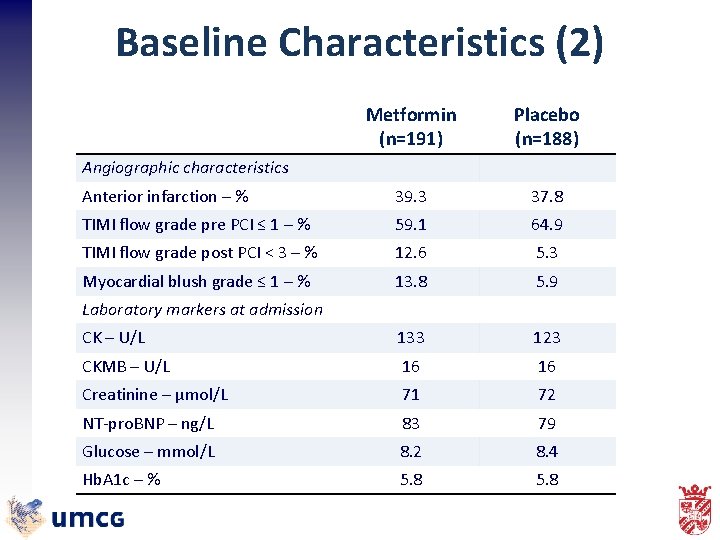 Baseline Characteristics (2) Metformin (n=191) Placebo (n=188) Anterior infarction – % 39. 3 37.