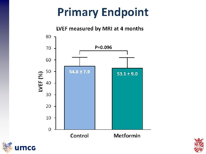 Primary Endpoint ± 7. 9 54. 8 ± 7. 9 53. 1 ± 9.