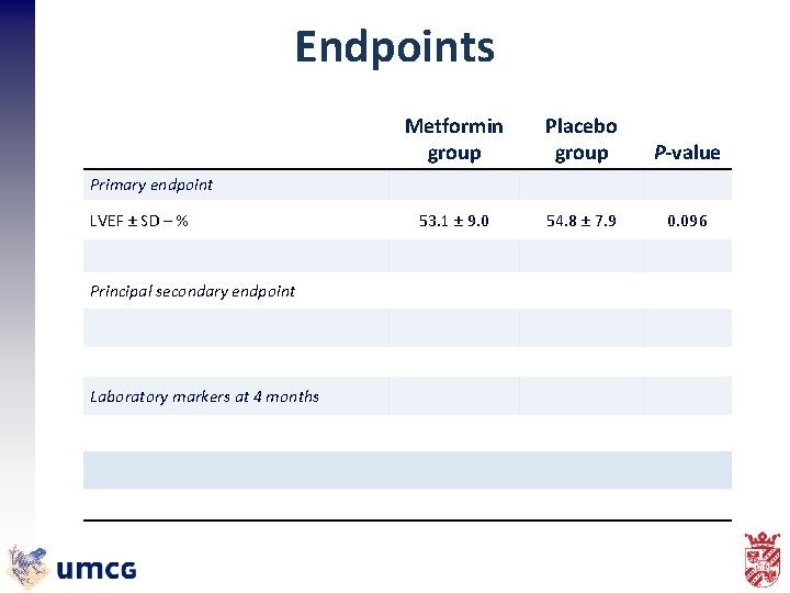 Endpoints Metformin group Placebo group P-value 53. 1 ± 9. 0 54. 8 ±