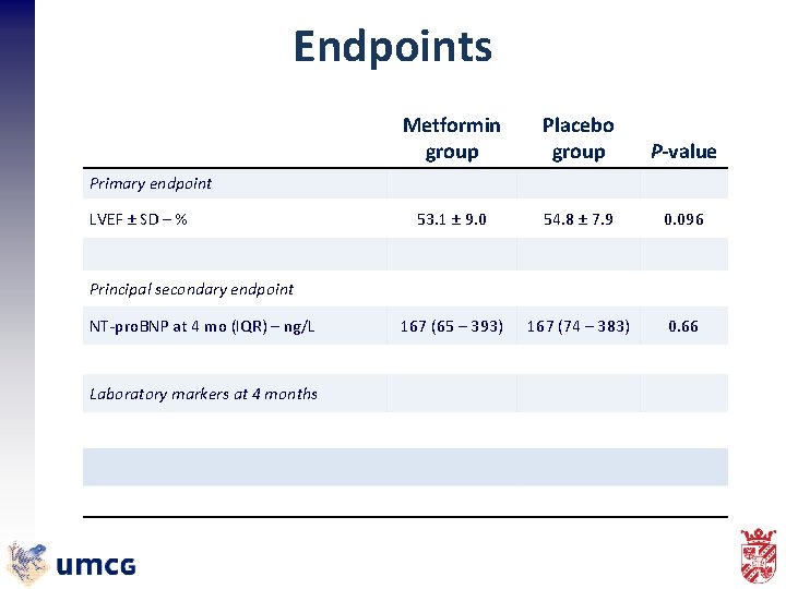 Endpoints Metformin group Placebo group P-value 53. 1 ± 9. 0 54. 8 ±