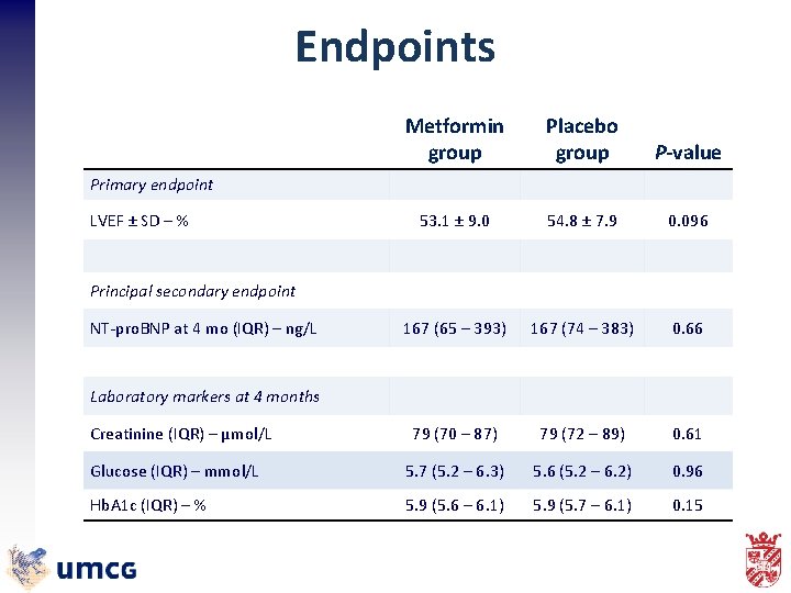Endpoints Metformin group Placebo group P-value 53. 1 ± 9. 0 54. 8 ±