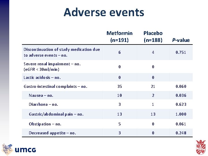 Adverse events Metformin (n=191) Placebo (n=188) P-value Discontinuation of study medication due to adverse