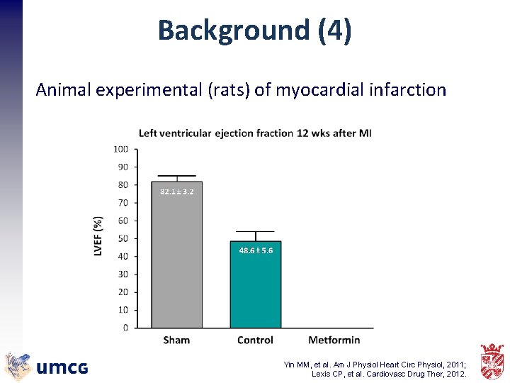 Background (4) Animal experimental (rats) of myocardial infarction Yin MM, et al. Am J