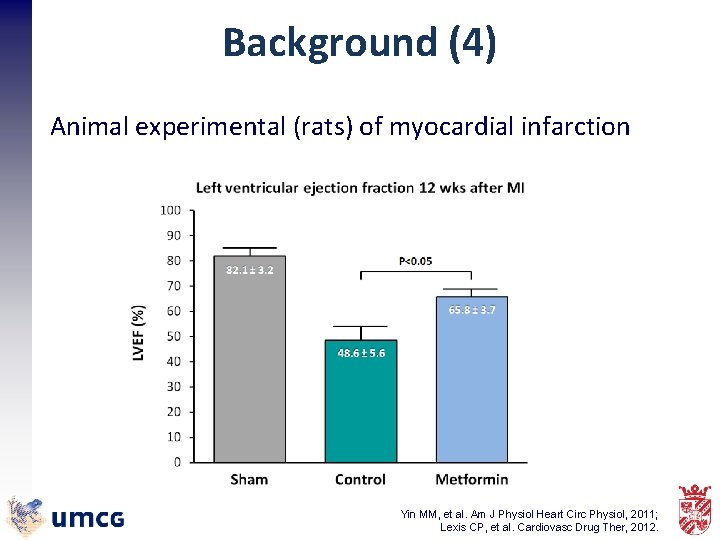 Background (4) Animal experimental (rats) of myocardial infarction Yin MM, et al. Am J