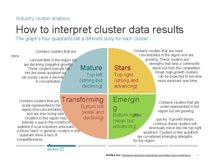 Industry cluster analysis How to interpret cluster data results The graph’s four quadrants tell