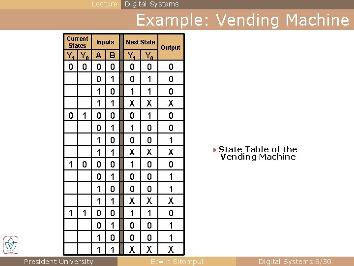 Lecture Digital Systems Example: Vending Machine Current States Inputs Next State Y 1 Y