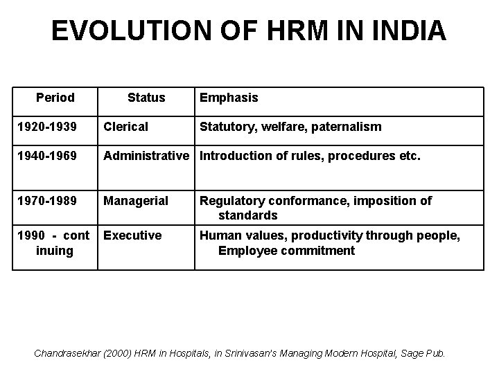EVOLUTION OF HRM IN INDIA Period Status Emphasis 1920 -1939 Clerical Statutory, welfare, paternalism