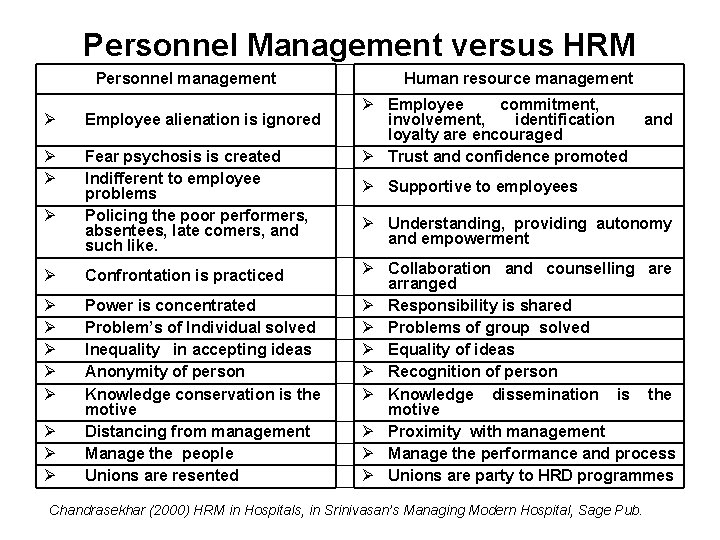 Personnel Management versus HRM Personnel management Ø Employee alienation is ignored Ø Ø Fear